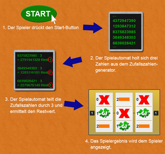 Der technische Ablauf unseres fitiven Spielautomaten.